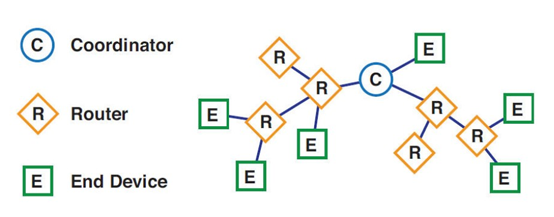 zigbee-network-topology.png